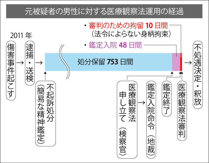 元被疑者の男性に対する医療観察法運用の経過