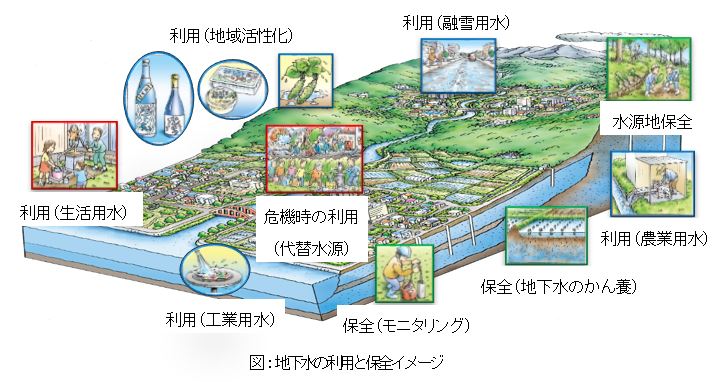 国土交通省水資源政策課が描く地下水マネジメントのイメージ（同省ホームページから）