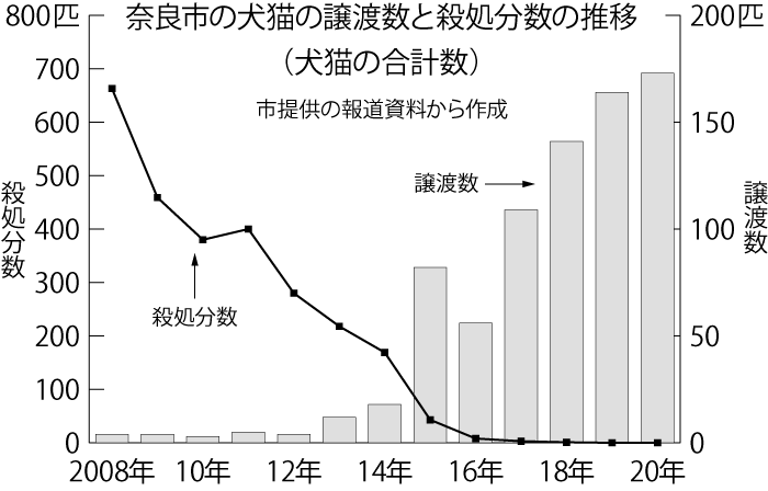 奈良市の犬猫の譲渡数と殺処分数の推移