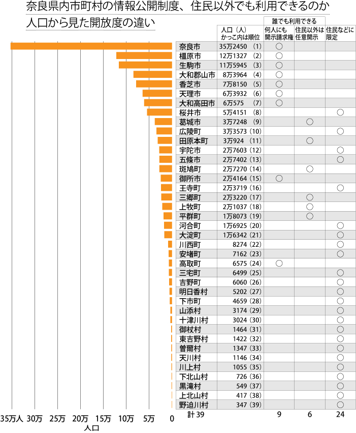 奈良県内市町村の情報公開、住民以外でも利用できるのか　人口から見た開放度の違い