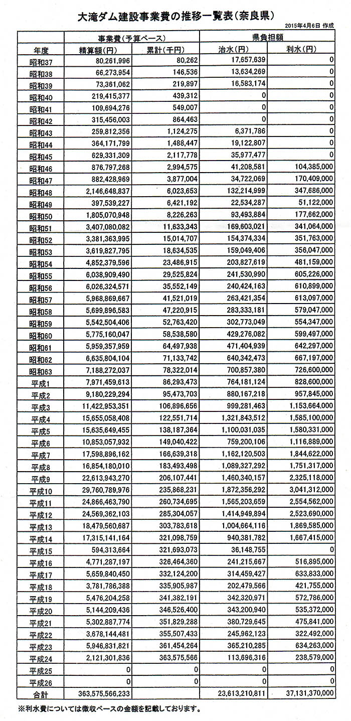 県が開示した大滝ダム建設に伴う県負担金50年間の推移