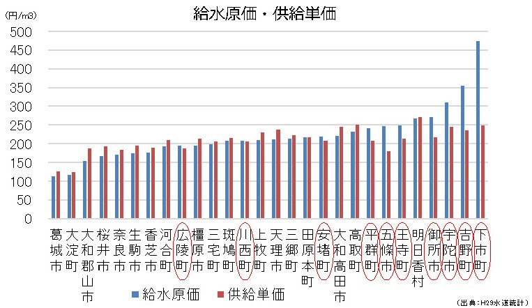 ＝製造コストより安く水道を販売する県内10市町（赤線で囲まれた自治体）＝2017年の水道統計をもとに県が作成した「水道サミット」（2020年）資料から