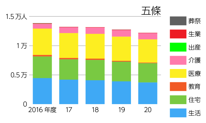 五條の生活保護扶助別延べ利用者数の推移