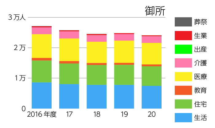 御所の生活保護扶助別延べ利用者数の推移