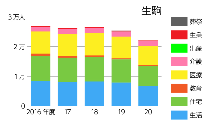 生駒の生活保護扶助別延べ利用者数の推移