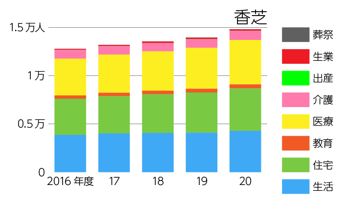 香芝の生活保護扶助別延べ利用者数の推移
