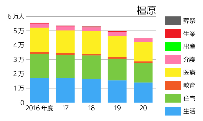 橿原の生活保護扶助別延べ利用者数の推移