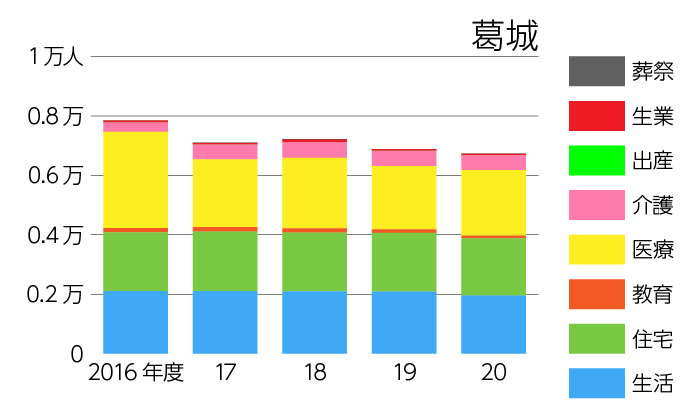 葛城の生活保護扶助別延べ利用者数の推移