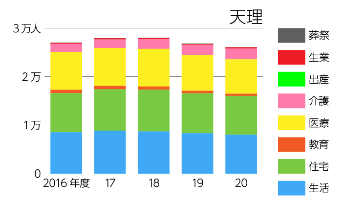 天理の生活保護扶助別延べ利用者数の推移