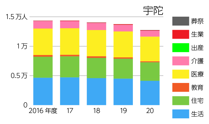 宇陀の生活保護扶助別延べ利用者数の推移