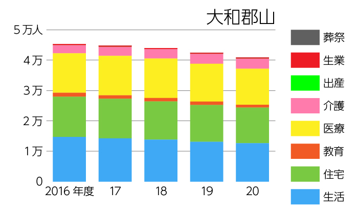 大和郡山の生活保護扶助別延べ利用者数の推移