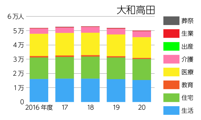 大和高田の生活保護扶助別延べ利用者数の推移