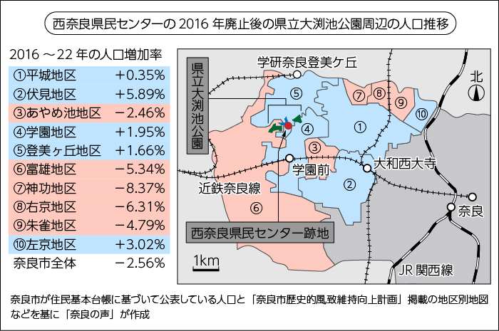 西奈良県民センターの2016年廃止後の県立大渕池公園周辺の人口推移