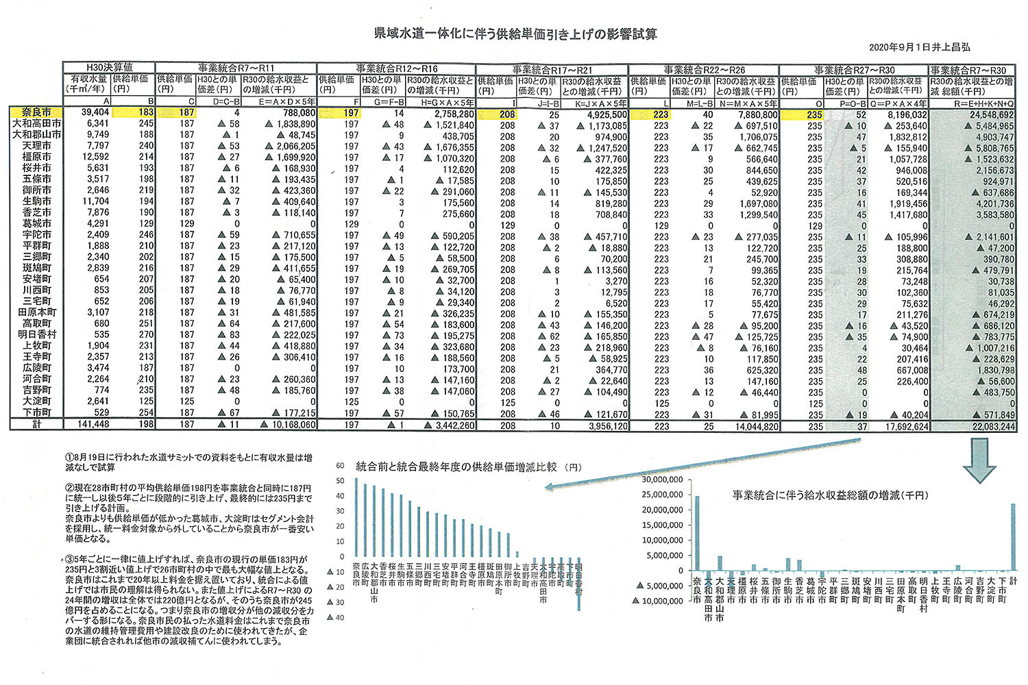 井上議員作成の資料「県域水道一体化に伴う供給単価引き上げの影響試算」（奈良市議会ホームページから）