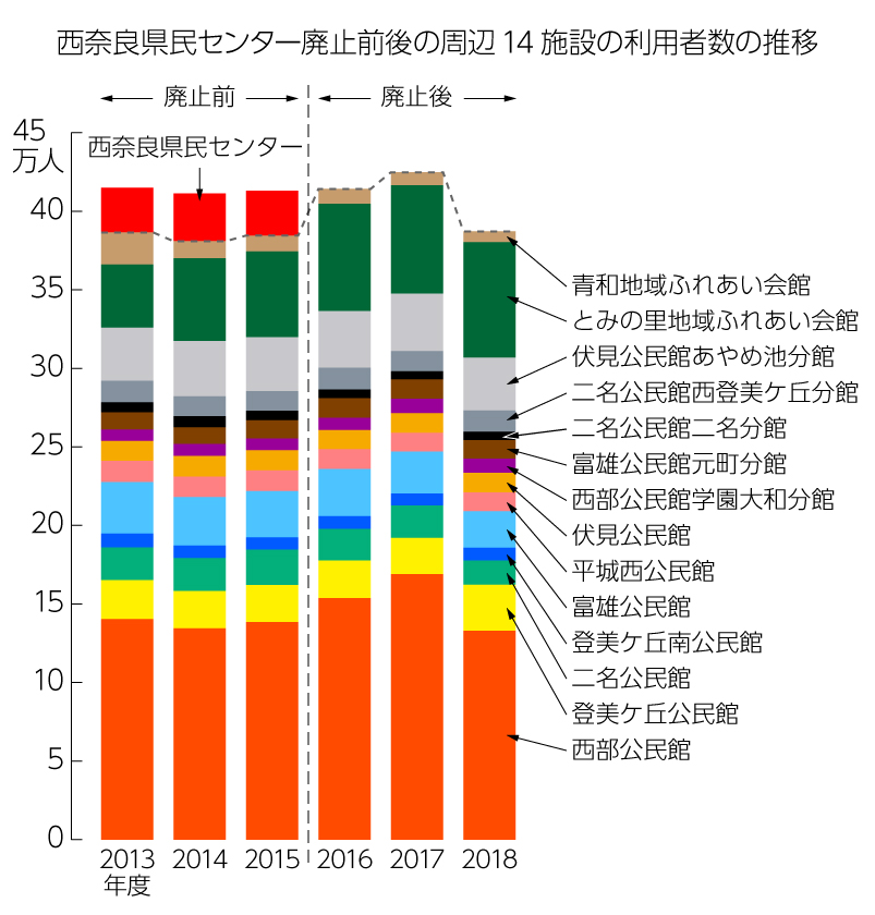 西奈良県民センター廃止前後の周辺14施設の利用者数の推移