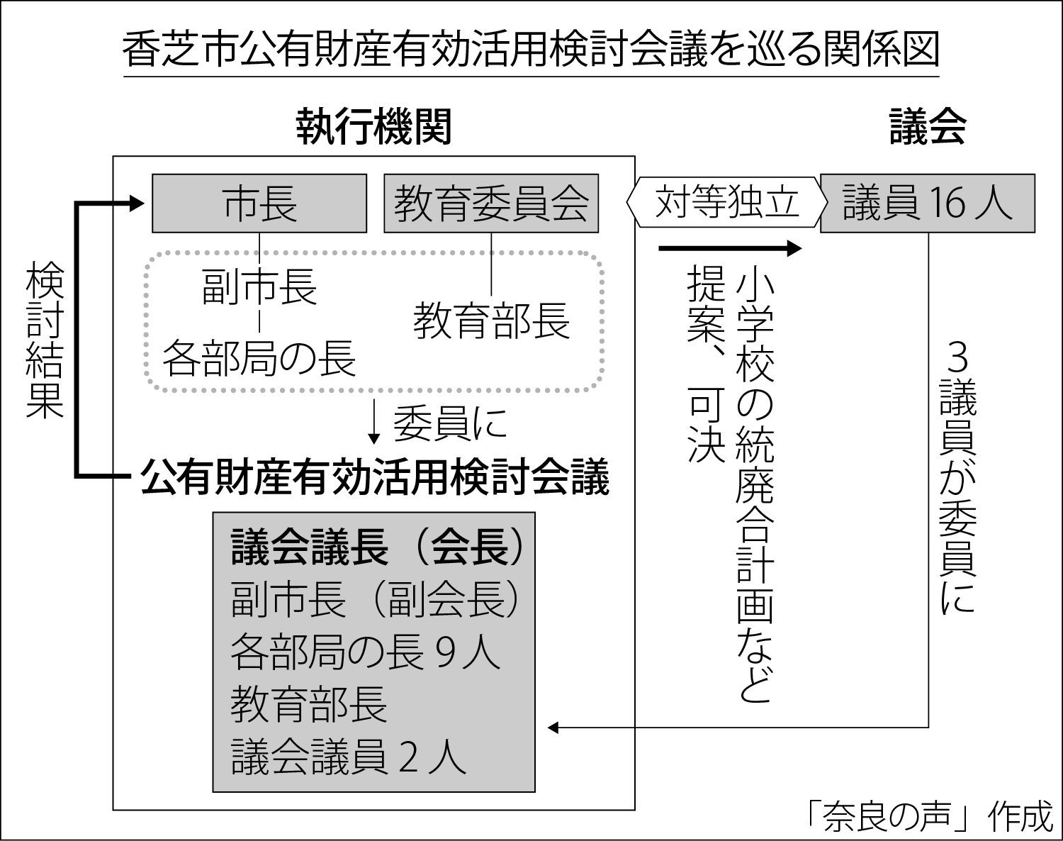 香芝市公有財産有効活用検討会議を巡る関係図