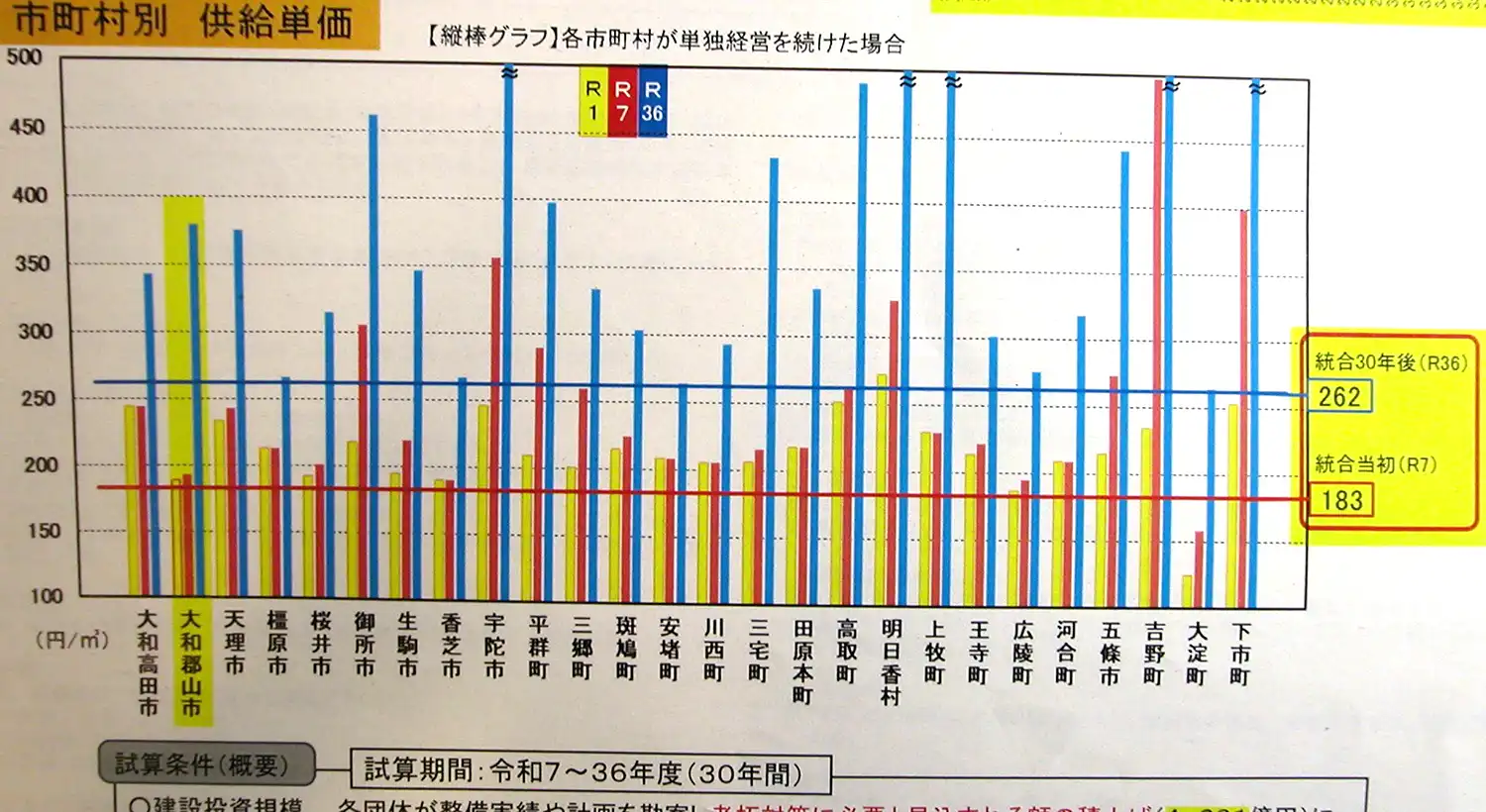 山下知事が批判する前知事時代の一体化料金試算。大淀町を除く参加25市町村で一斉値下げになり、経営が良好な県北部自治体の水道料金“移転”が注目された