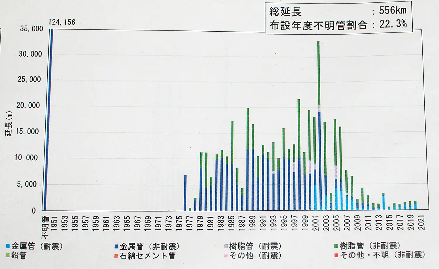 ある市の敷設年度別の水道管の延長とその管種別内訳を示すグラフ。1970年代前半以前はほとんど情報がなく、その大半が左端の不明管に表れているとみられる（開示された県広域水道企業団設立準備協議会の資料から）